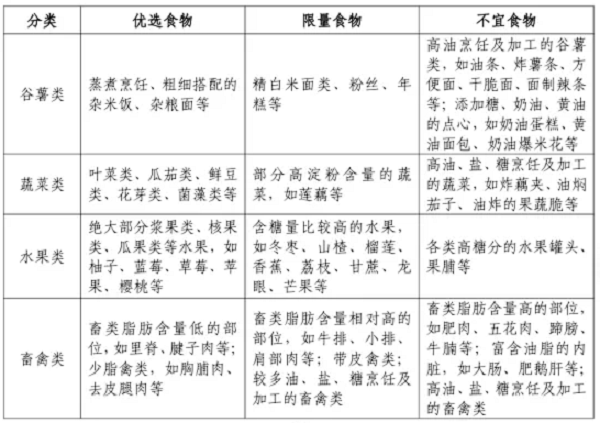 食物推荐表.png